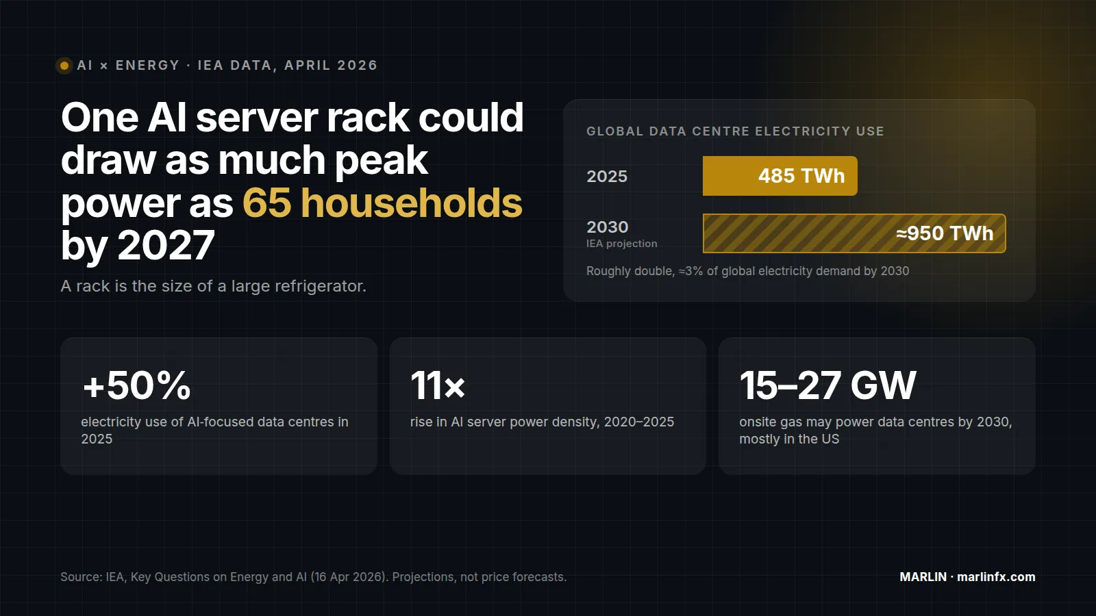 Marlin chart of IEA data: data centre electricity use of 485 TWh in 2025 and about 950 TWh projected for 2030, with AI server power density and onsite gas figures